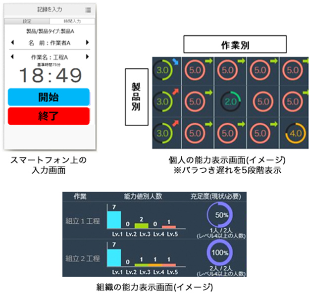 作業遂行分析アプリ