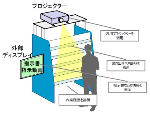 プロジェクションアッセンブリーシステム