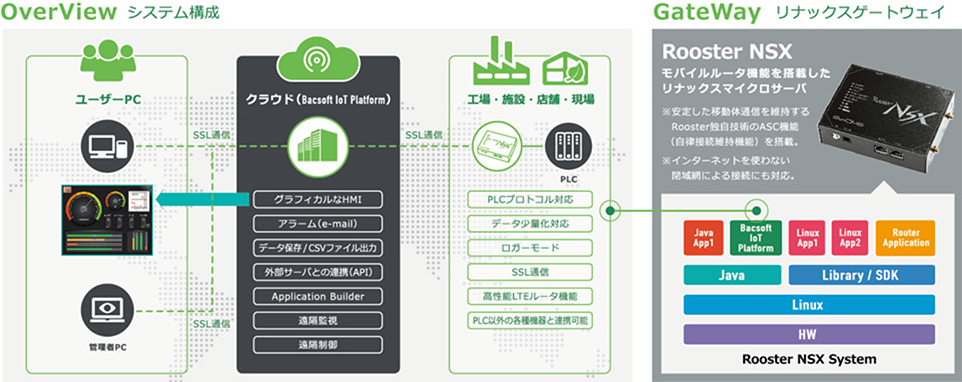 Bacsoft　IOT　Platfoum
